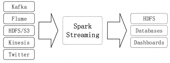 Spark Streaming简介 - 图1