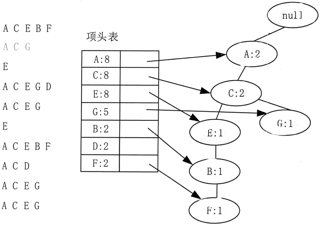 Apriori算法和FP-Tree算法简介 - 图8