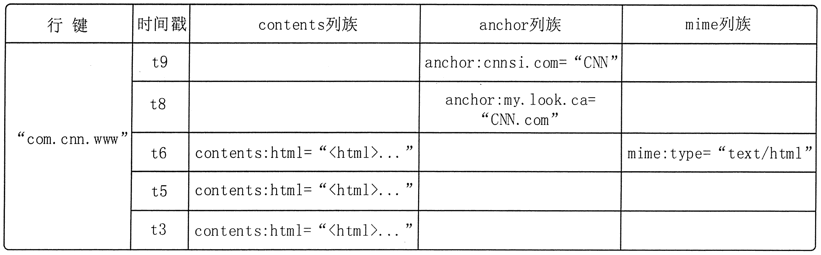 HBase列式数据模型简介 - 图2