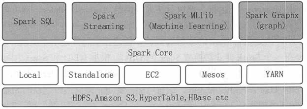 Spark生态圈简介 - 图1