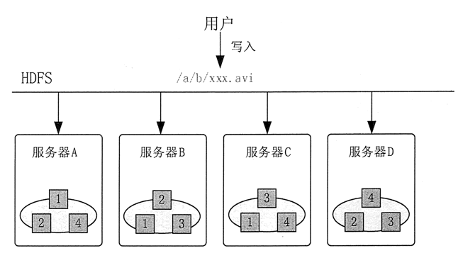 HDFS基本原理和设计理念 - 图3