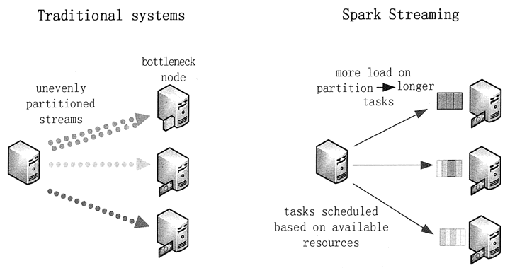 Spark Streaming的系统架构 - 图4