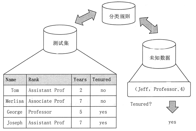 数据挖掘之分类和预测简介 - 图2