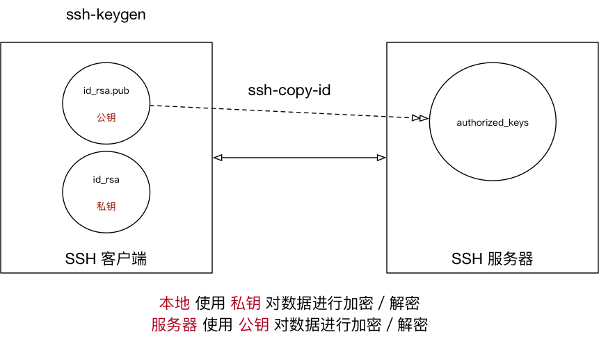 003_SSH 免密码示意图.png