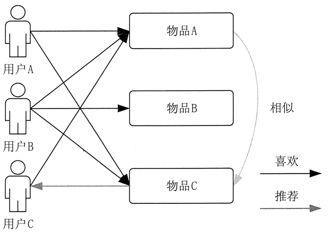 基于大数据的个性化推荐系统 - 图5