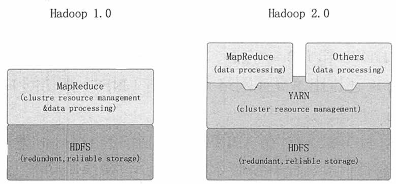 Hadoop大数据处理框架简介 - 图2