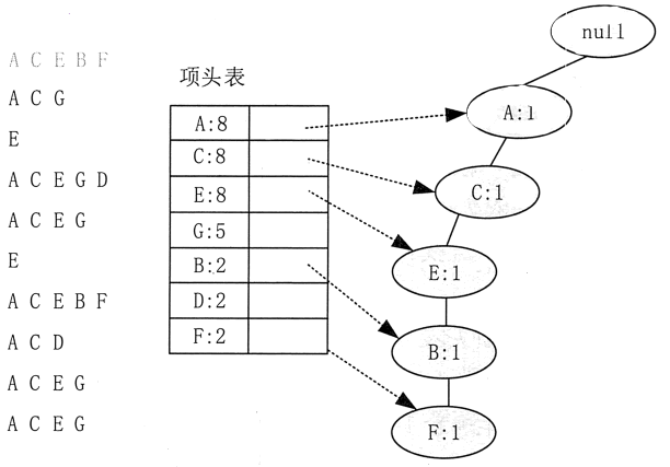 Apriori算法和FP-Tree算法简介 - 图7