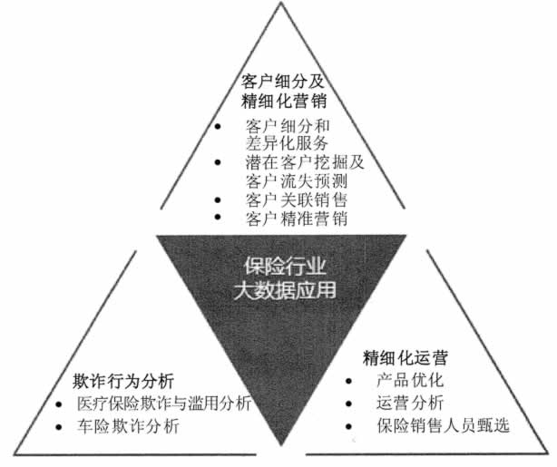 大数据在金融行业的应用 - 图3