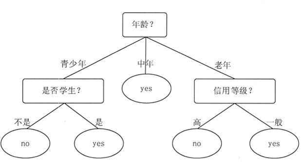 决策树和朴素贝叶斯算法简介 - 图1