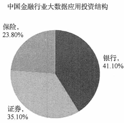 大数据在金融行业的应用 - 图1