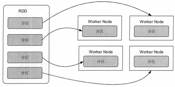 Spark RDD是什么？ - 图1