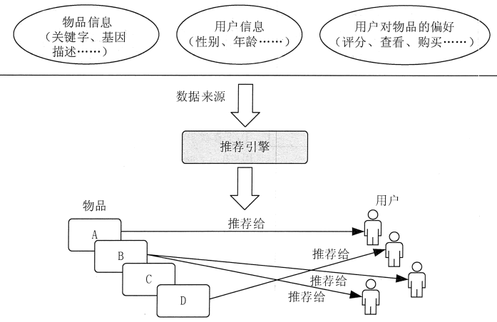 基于大数据的个性化推荐系统 - 图1