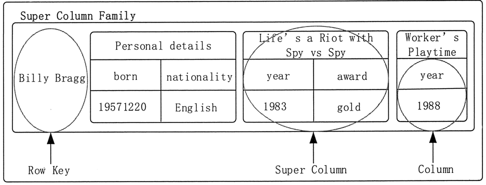 NoSQL数据库类型简介 - 图4