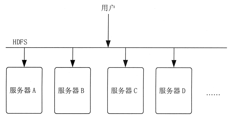 HDFS基本原理和设计理念 - 图1