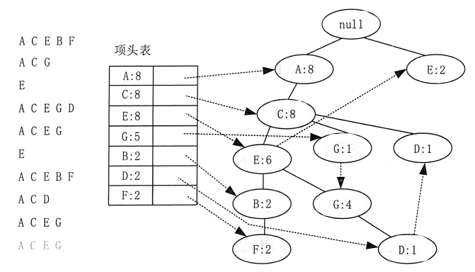 Apriori算法和FP-Tree算法简介 - 图5