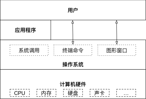 001_OS作为接口的示意图.png