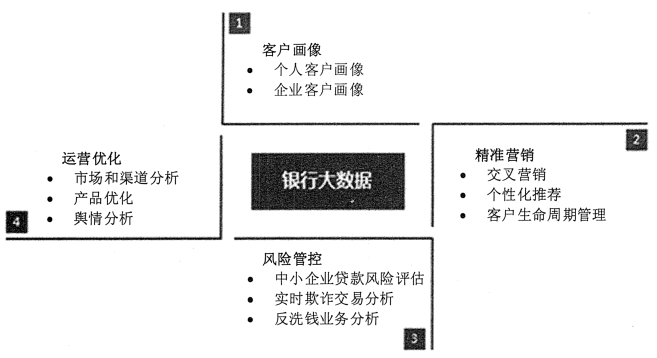 大数据在金融行业的应用 - 图2