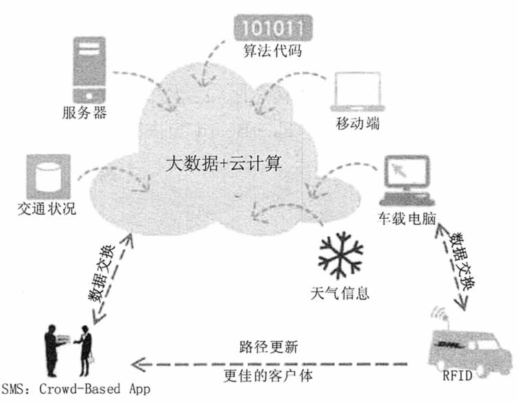 大数据在物流行业的应用 - 图1