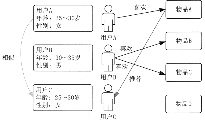 基于大数据的个性化推荐系统 - 图2