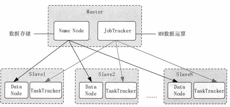 Hadoop MapReduce架构 - 图2