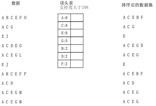 Apriori算法和FP-Tree算法简介 - 图6