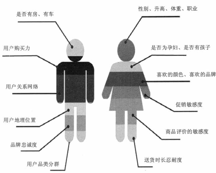 大数据在互联网行业的应用 - 图1