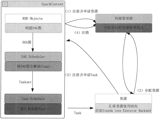 Spark总体架构和运行流程 - 图2