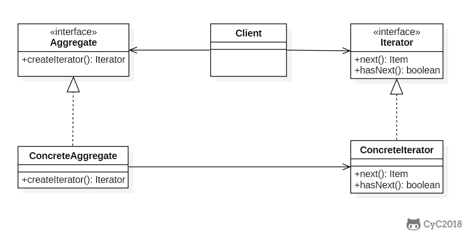 设计模式 - 迭代器 - 图1