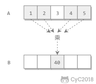 66. 构建乘积数组 - 图1