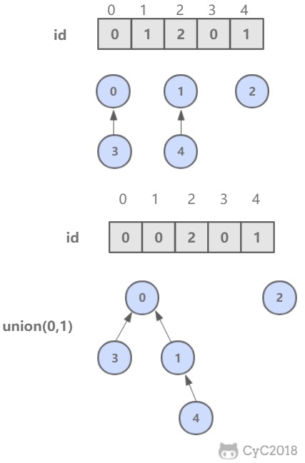 算法 - 并查集 - 图3