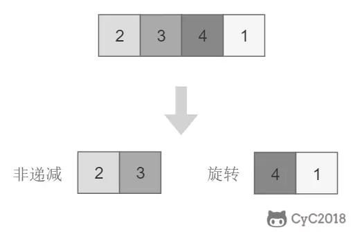 11. 旋转数组的最小数字 - 图3