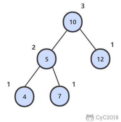 55.2 平衡二叉树 - 图1