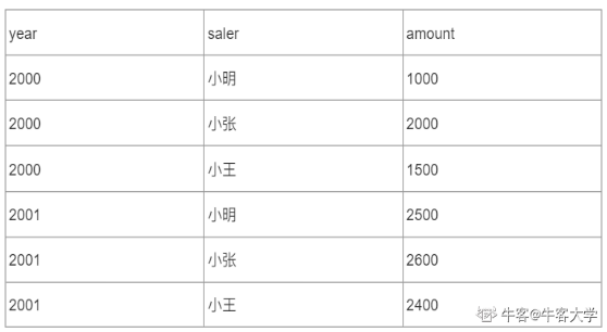 SQL必做常见面试题 - 图17