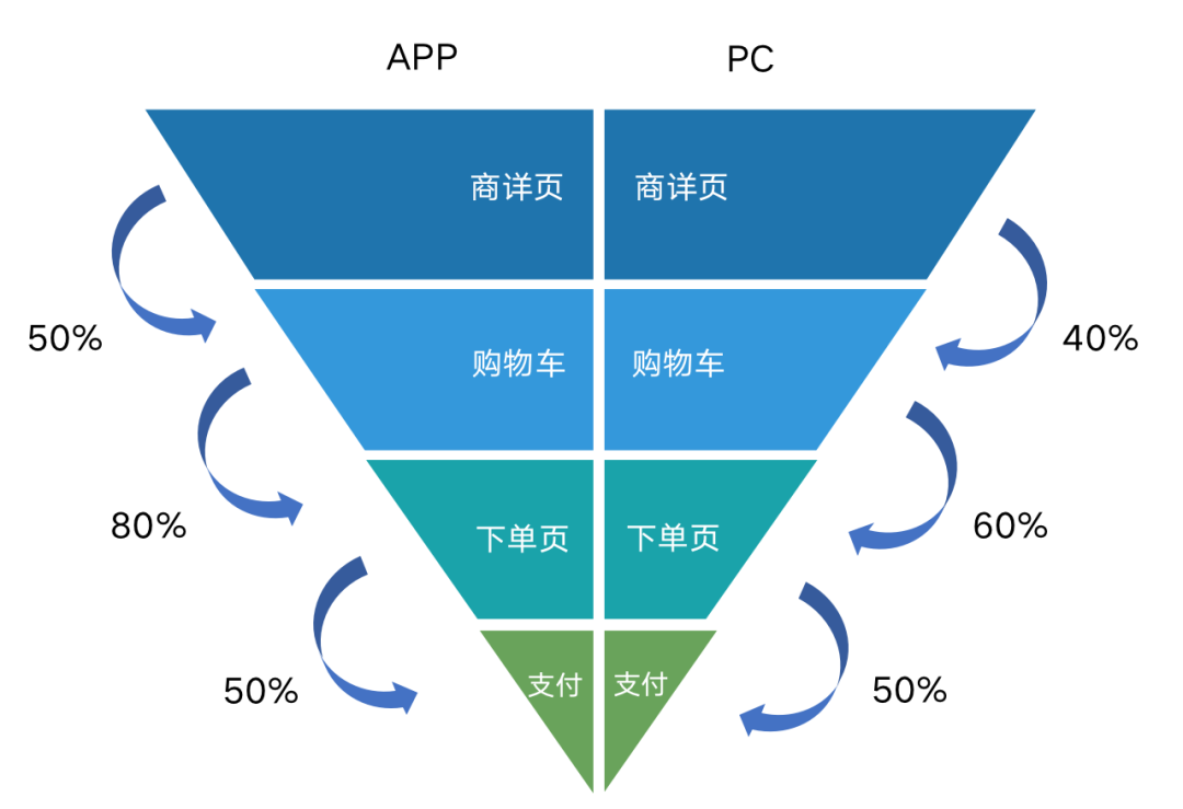 数据呈现之数据分析方法 - 图6