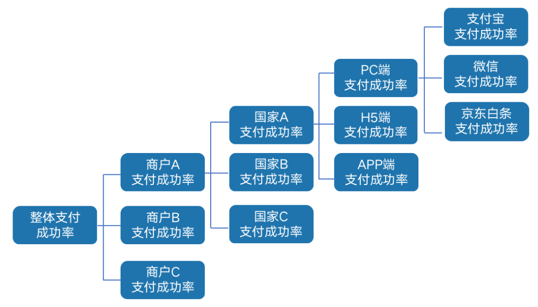 数据呈现之数据分析方法 - 图2