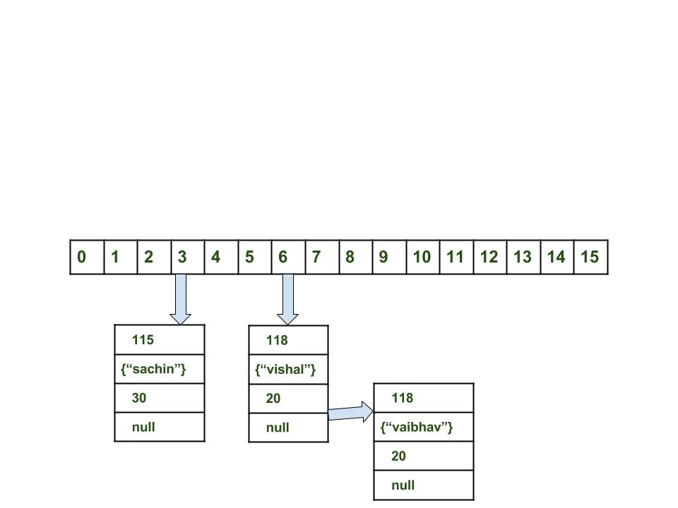 一、HashMap (JDK7) - 图1