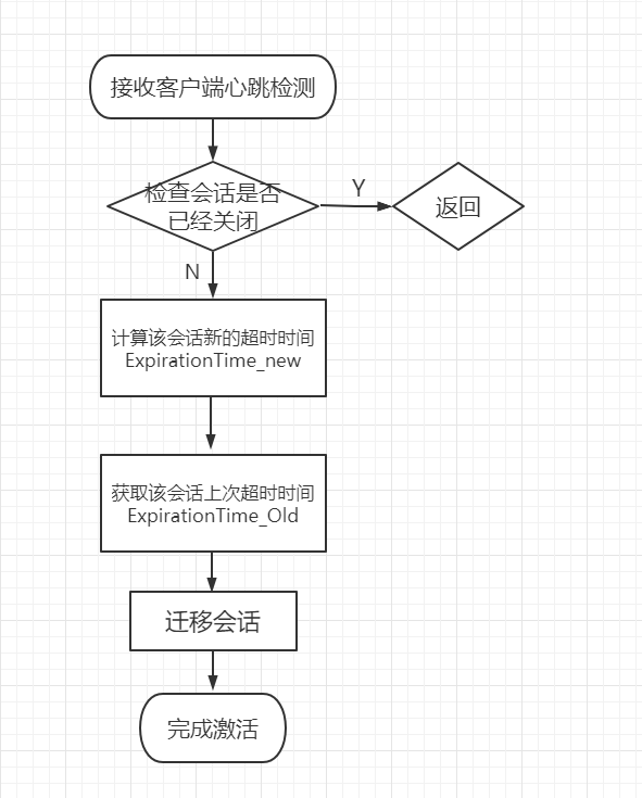 Zookeeper session 基本原理 - 图3