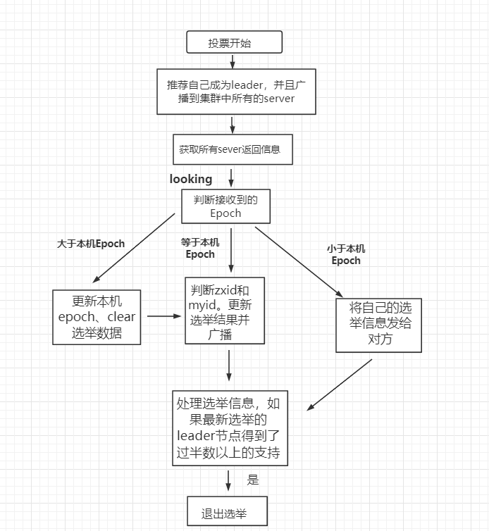 Zookeeper Leader 选举原理 - 图1
