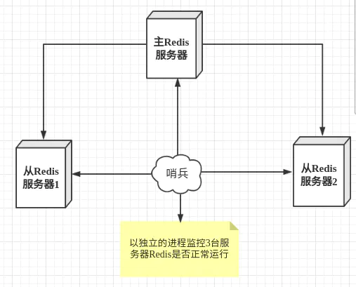 Redis集群部署~哨兵模式 - 图1