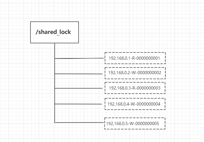 Zookeeper 分布式锁实现原理 - 图1