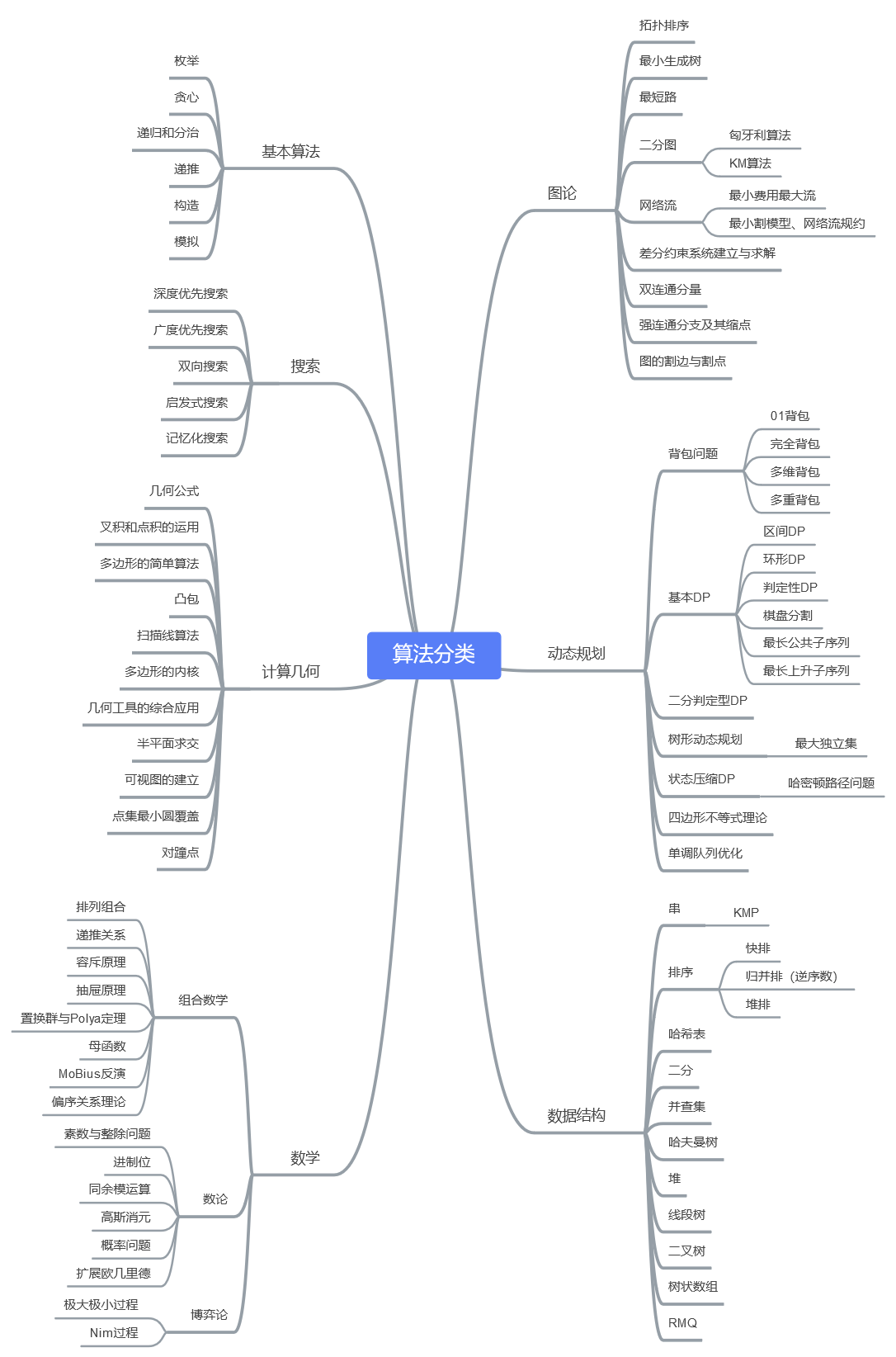 关于ACM算法学习顺序，习题汇总 - 图1