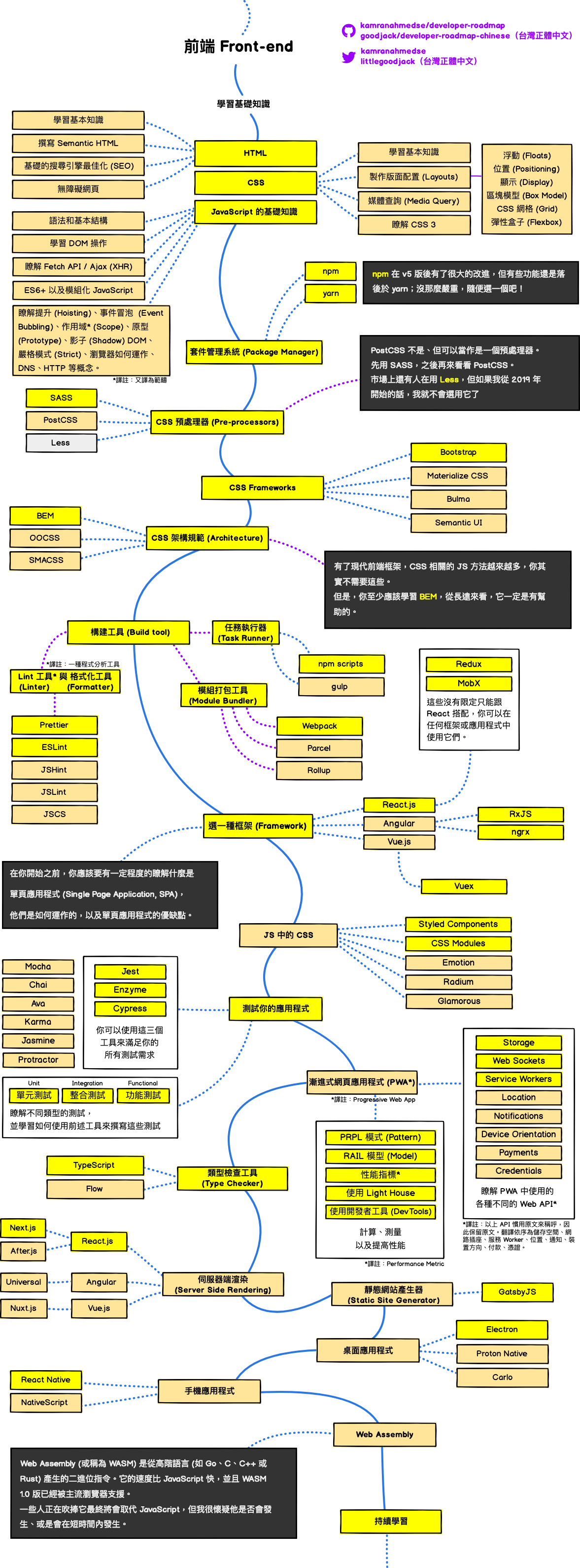 2019 年成为 Web 开发人员的路线图 - 图2