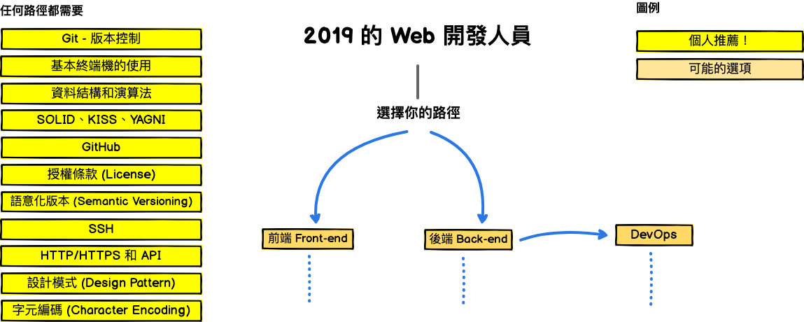 2019 年成为 Web 开发人员的路线图 - 图1