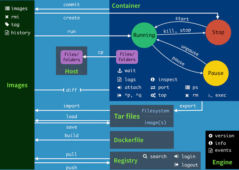 Docker常用命令 - 图3