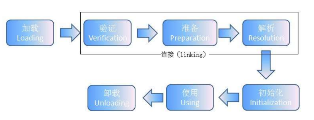 Java类加载机制 - 图1