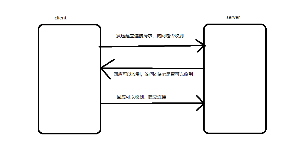 1.tcp的三次握手和四次挥手 - 图1