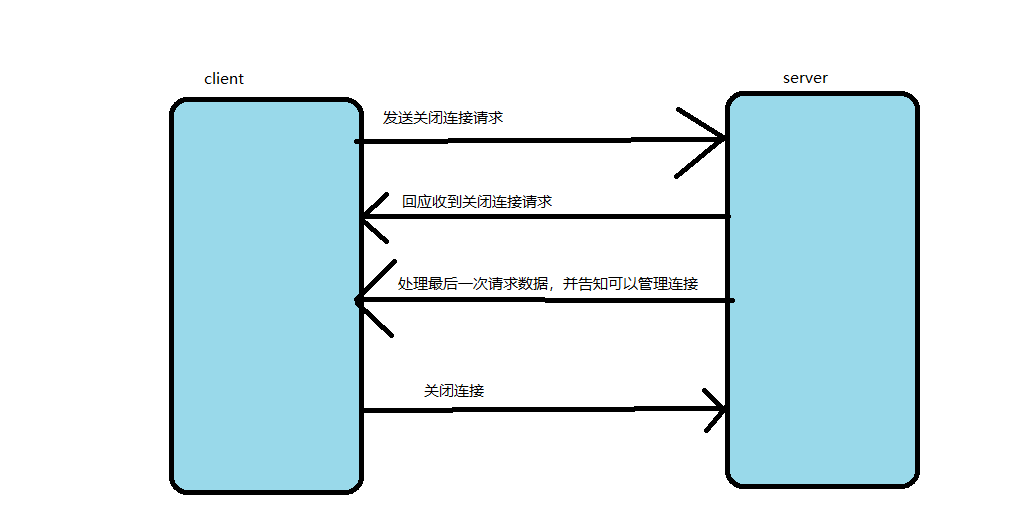 1.tcp的三次握手和四次挥手 - 图2