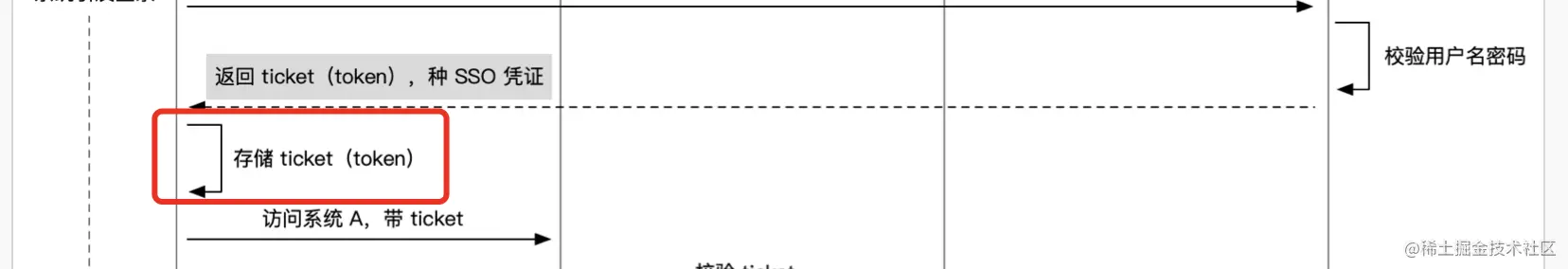 从cookie到单点登录SSO - 图2