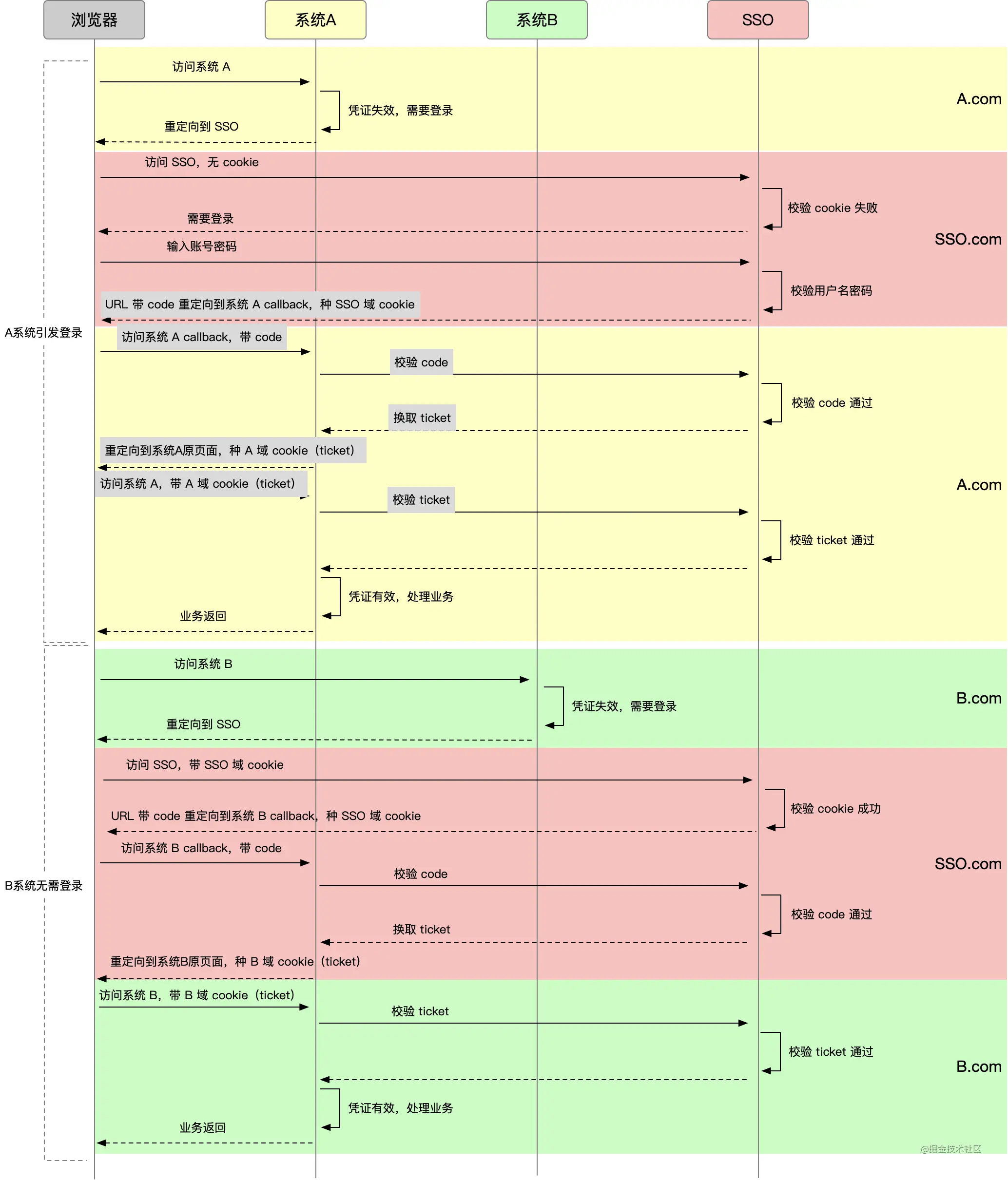 从cookie到单点登录SSO - 图3