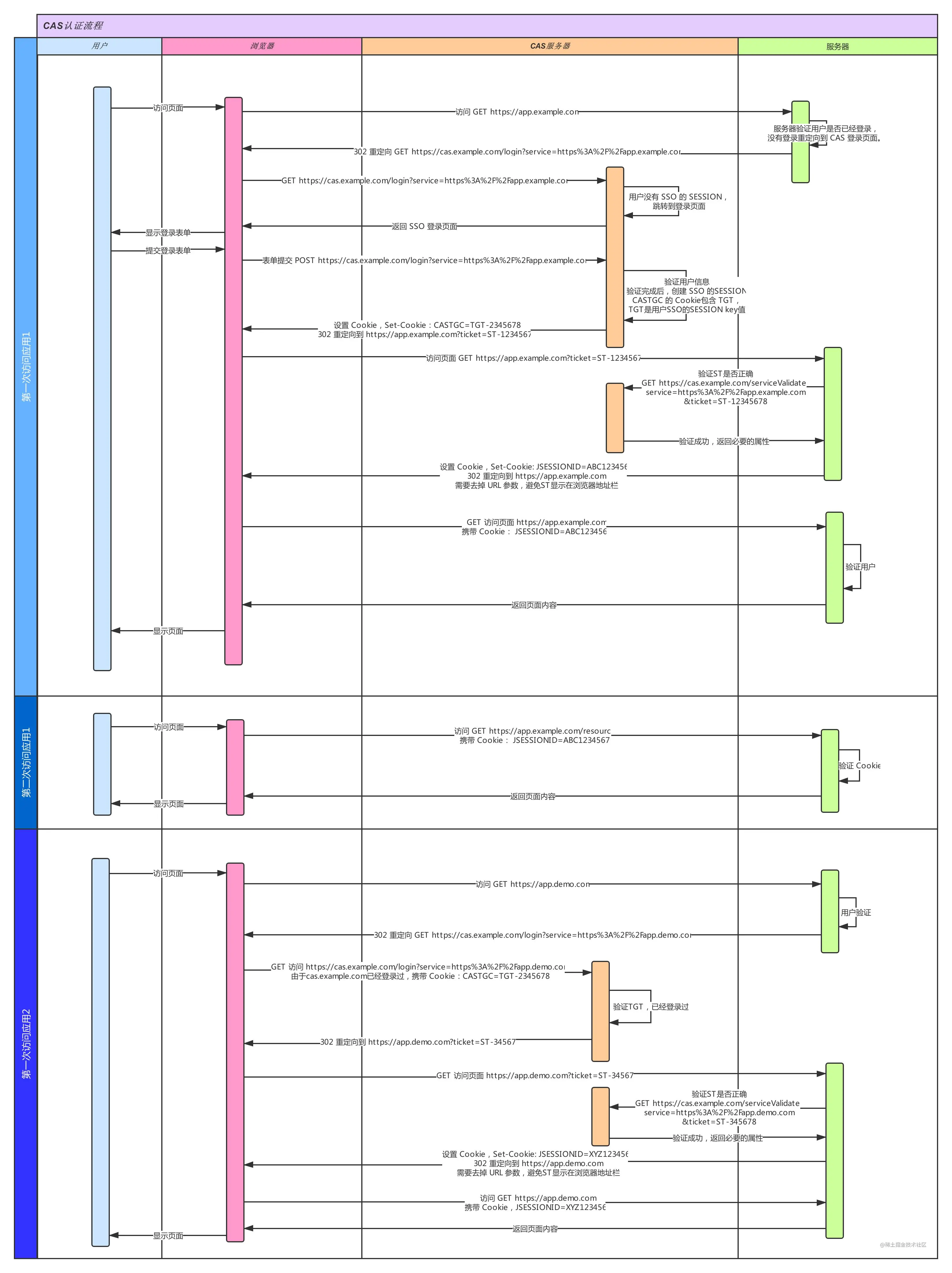 从cookie到单点登录SSO - 图1
